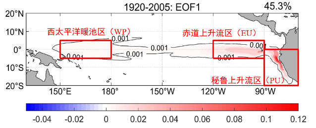 科研进展 | 不同气候情景下ENSO对热带太平洋叶绿素生物量的影响